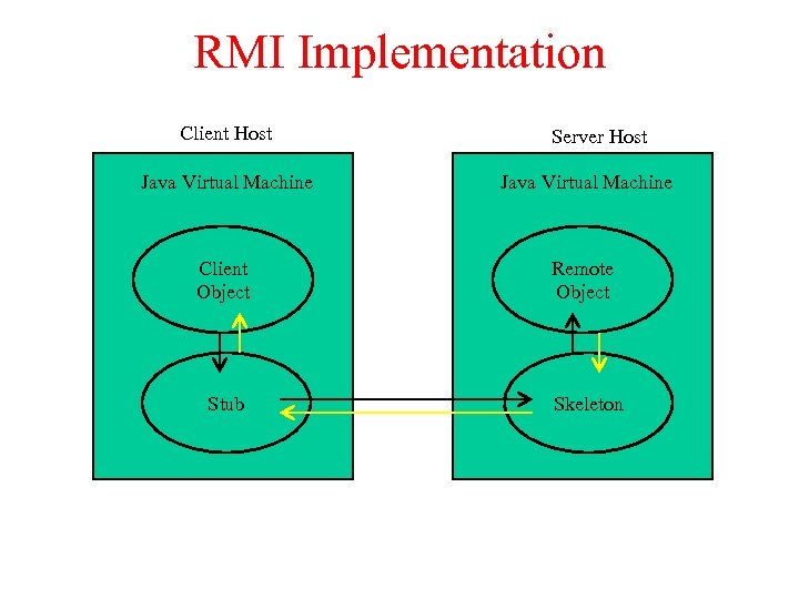 RMI Implementation Client Host Server Host Java Virtual Machine Client Object Remote Object Stub
