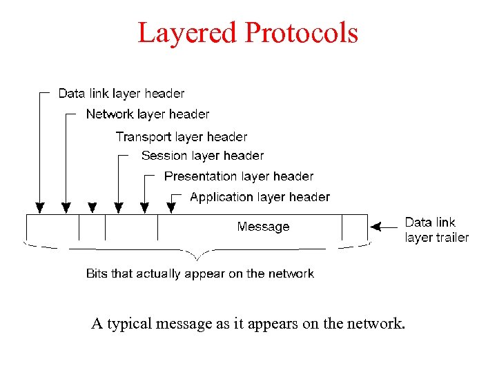 Layered Protocols 2 -2 A typical message as it appears on the network. 