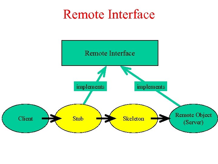 Remote Interface implements Client Stub implements Skeleton Remote Object (Server) 