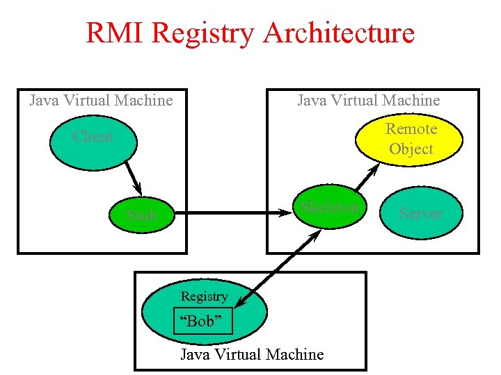 RMI Registry Architecture Java Virtual Machine Remote Object Client Skeleton Stub Registry “Bob” Java
