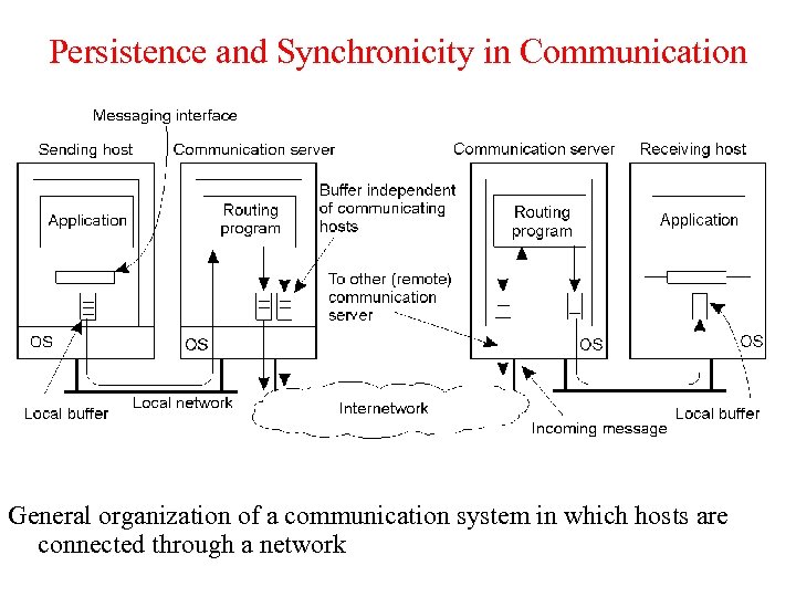Persistence and Synchronicity in Communication 2 -20 General organization of a communication system in