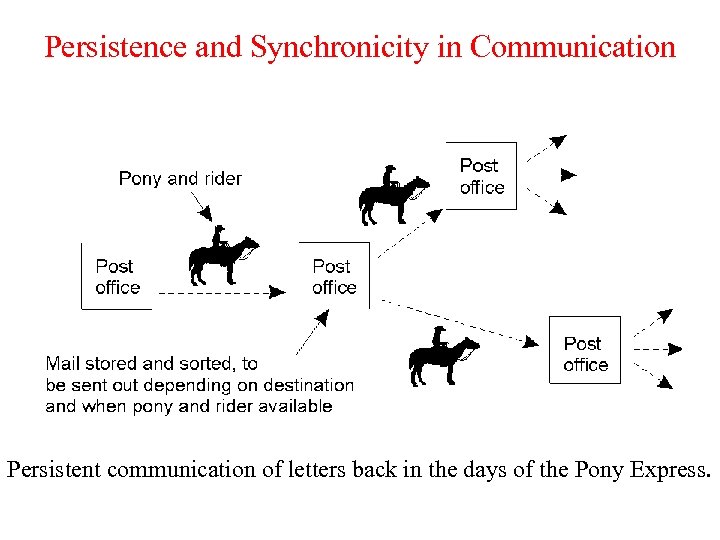 Persistence and Synchronicity in Communication Persistent communication of letters back in the days of