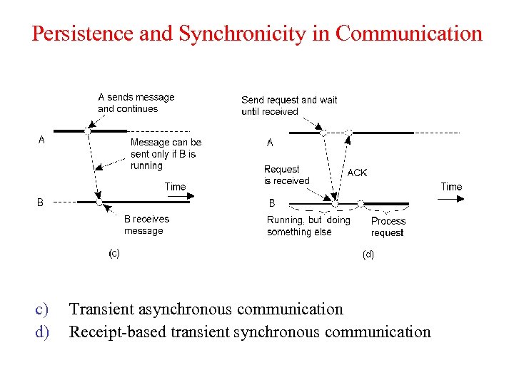 Persistence and Synchronicity in Communication 2 -22. 2 c) d) Transient asynchronous communication Receipt-based