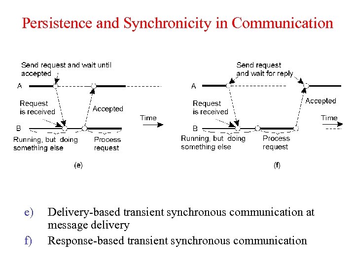 Persistence and Synchronicity in Communication e) f) Delivery-based transient synchronous communication at message delivery