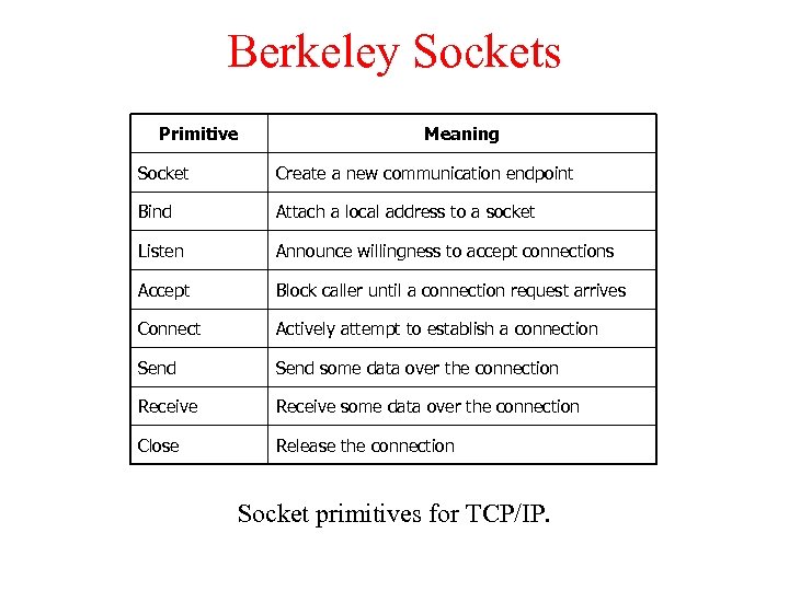Berkeley Sockets Primitive Meaning Socket Create a new communication endpoint Bind Attach a local