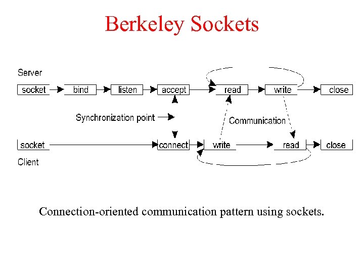 Berkeley Sockets Connection-oriented communication pattern using sockets. 