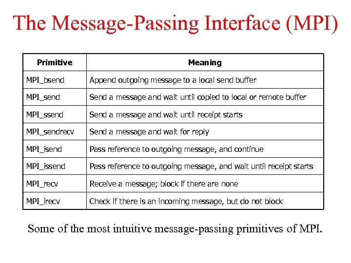 The Message-Passing Interface (MPI) Primitive Meaning MPI_bsend Append outgoing message to a local send