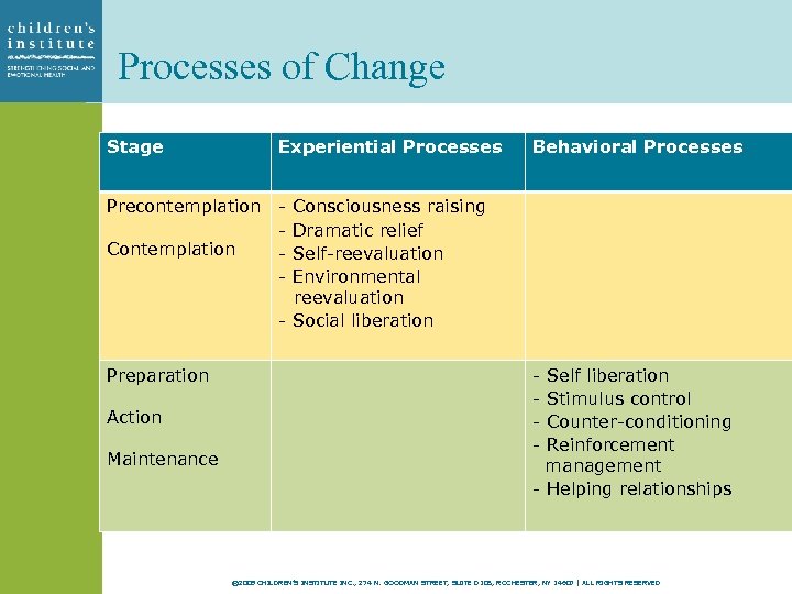 Processes of Change Stage Experiential Processes Precontemplation - Contemplation Preparation Action Maintenance Behavioral Processes