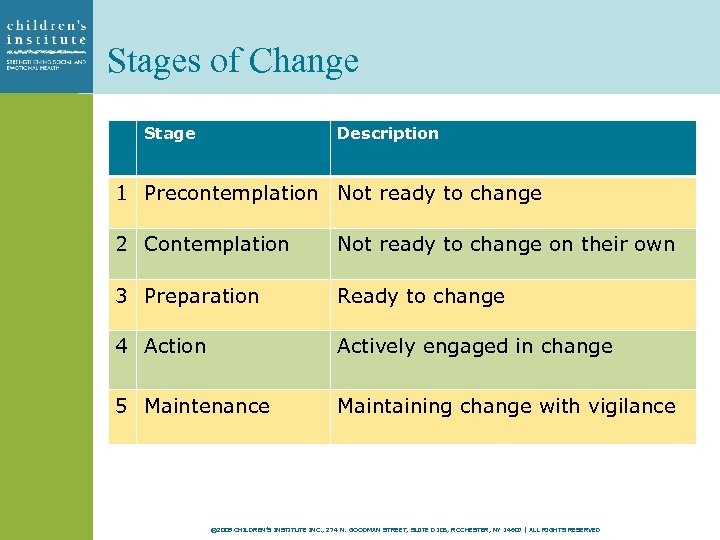 Stages of Change Stage Description 1 Precontemplation Not ready to change 2 Contemplation Not