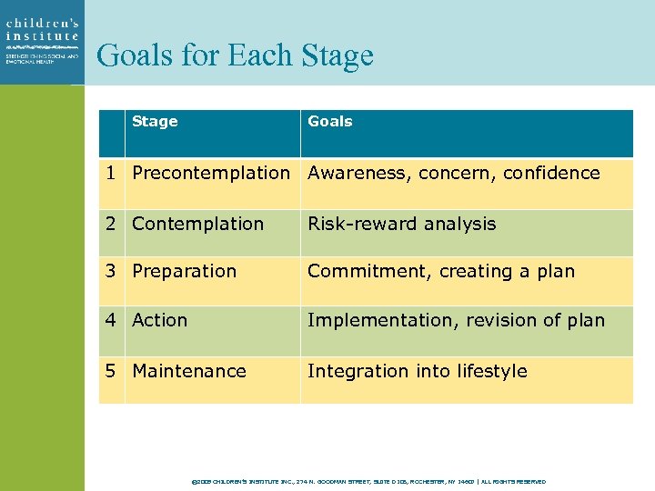 Goals for Each Stage Goals 1 Precontemplation Awareness, concern, confidence 2 Contemplation Risk-reward analysis