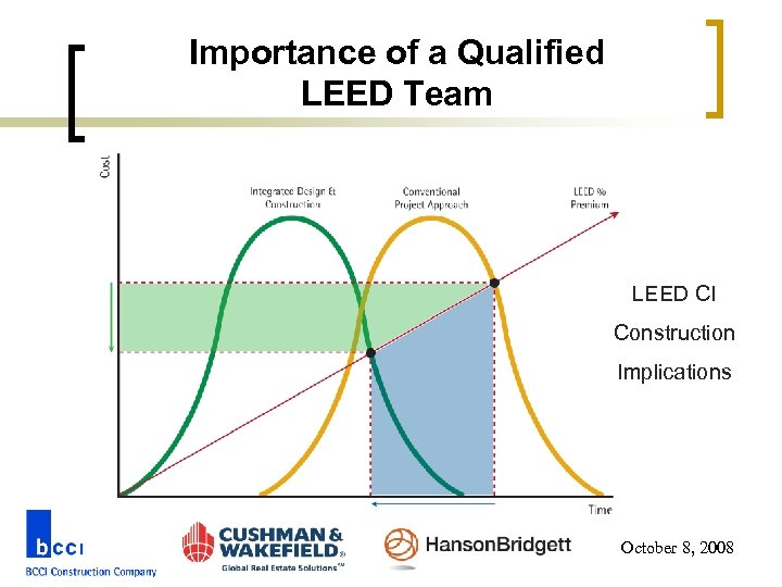 Importance of a Qualified LEED Team LEED CI Construction Implications October 8, 2008 
