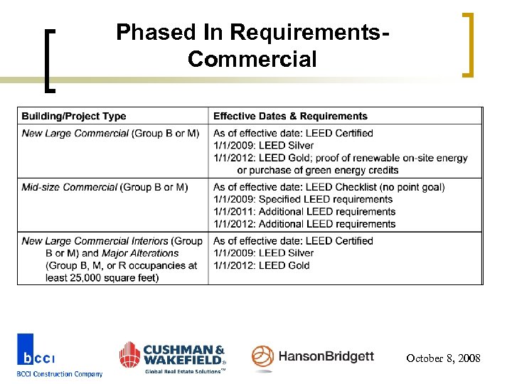 Phased In Requirements. Commercial October 8, 2008 