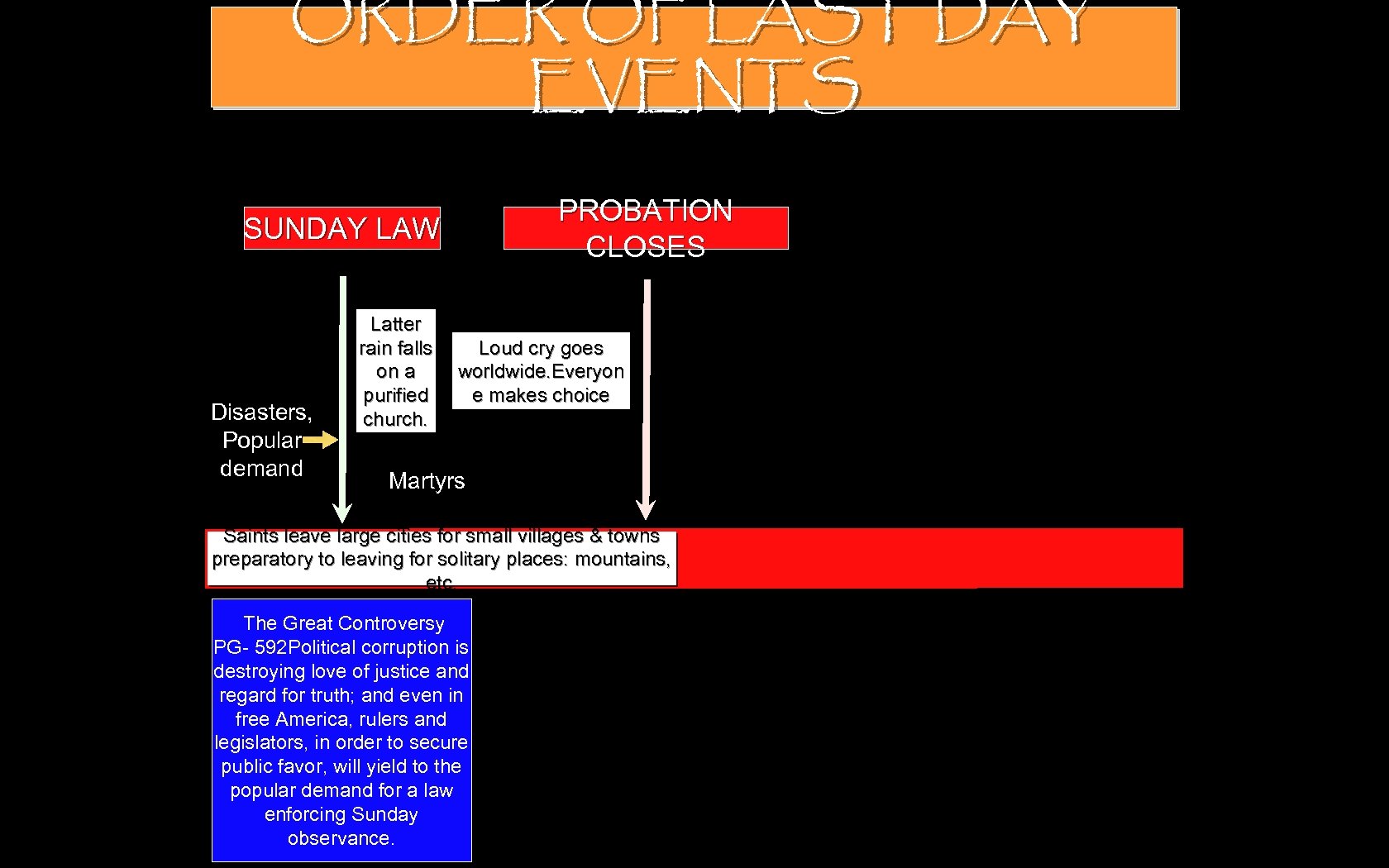 ORDER OF LAST DAY EVENTS PROBATION CLOSES SUNDAY LAW Disasters, Popular demand Latter rain