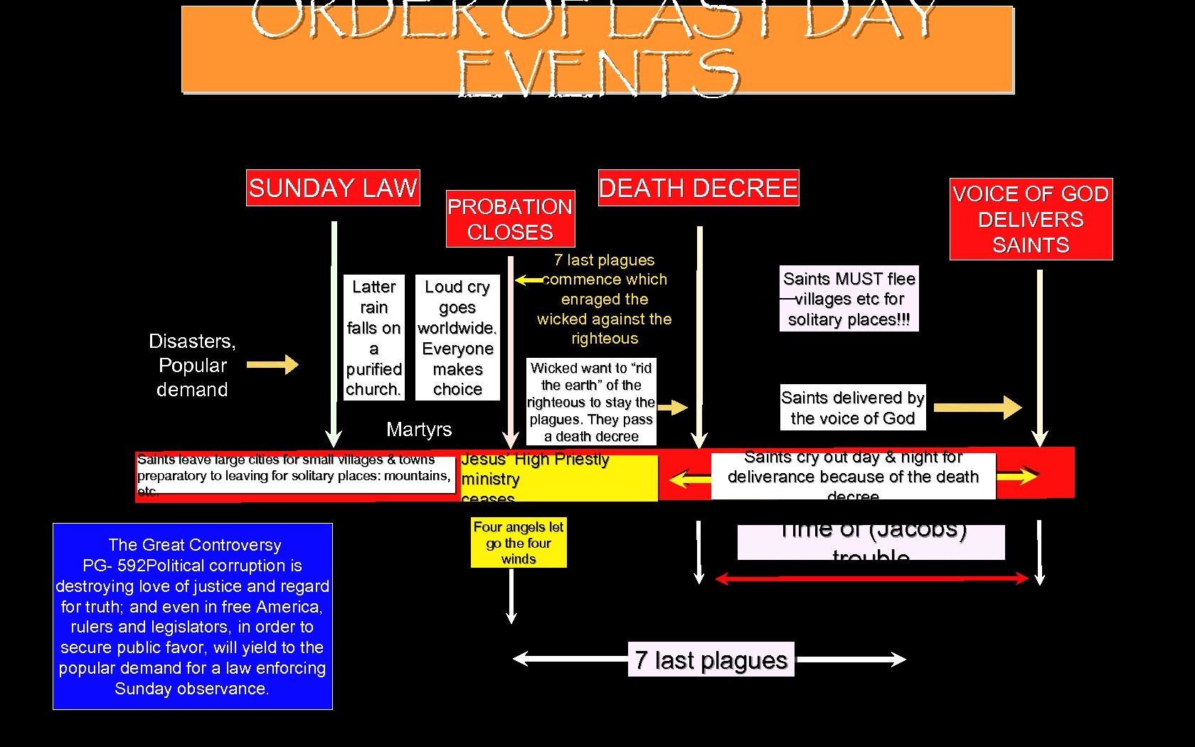 ORDER OF LAST DAY EVENTS SUNDAY LAW Disasters, Popular demand PROBATION CLOSES Latter Loud