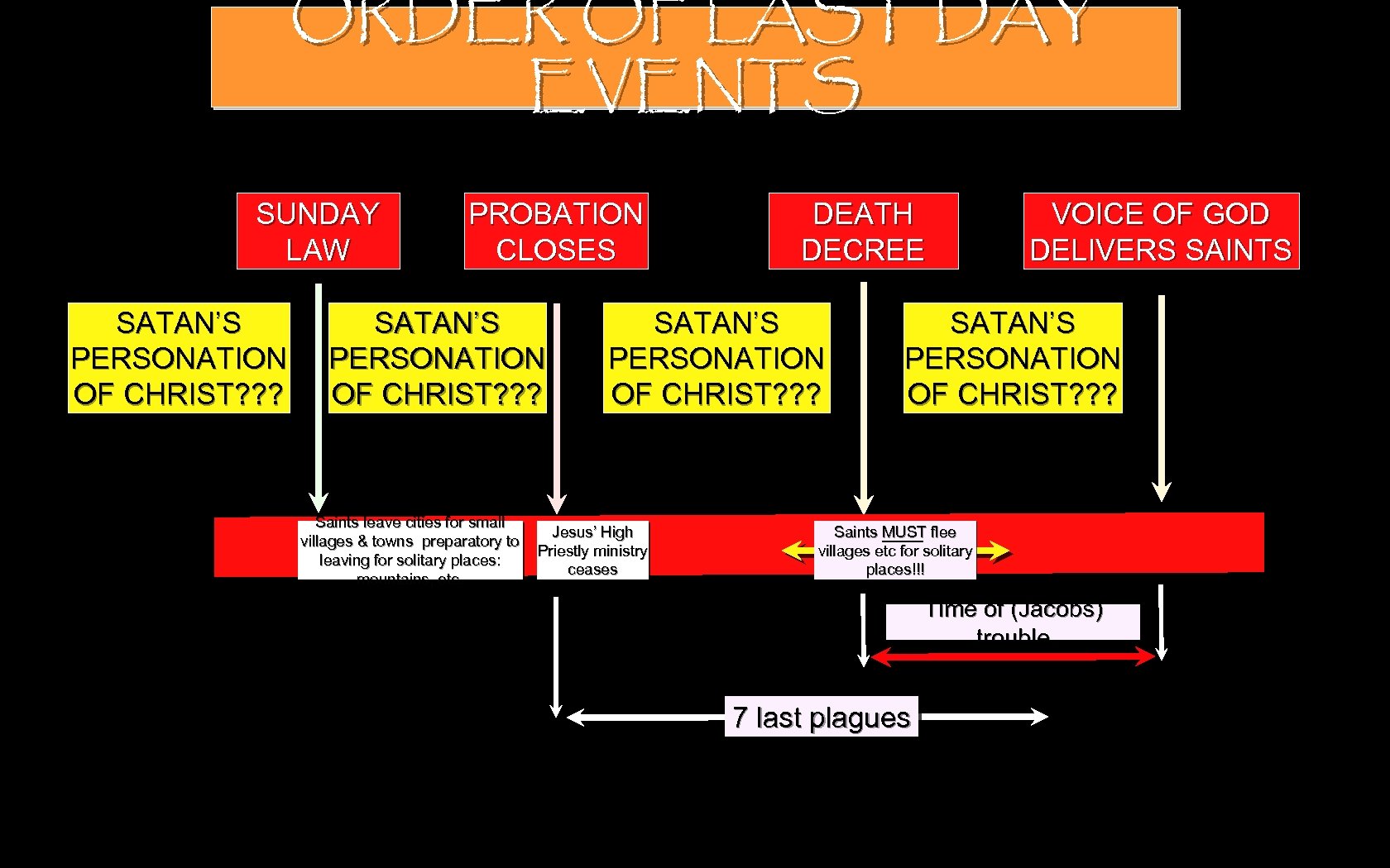 ORDER OF LAST DAY EVENTS SUNDAY LAW SATAN’S PERSONATION OF CHRIST? ? ? PROBATION