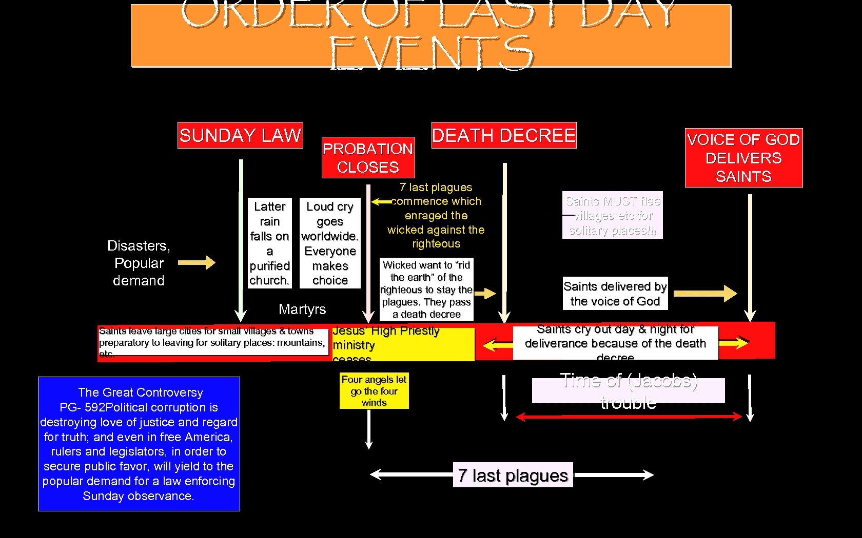 ORDER OF LAST DAY EVENTS SUNDAY LAW Disasters, Popular demand PROBATION CLOSES Latter Loud