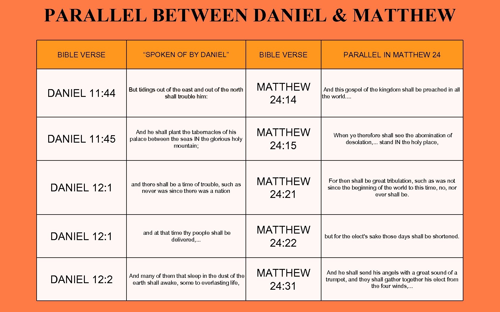 PARALLEL BETWEEN DANIEL & MATTHEW BIBLE VERSE “SPOKEN OF BY DANIEL” BIBLE VERSE PARALLEL