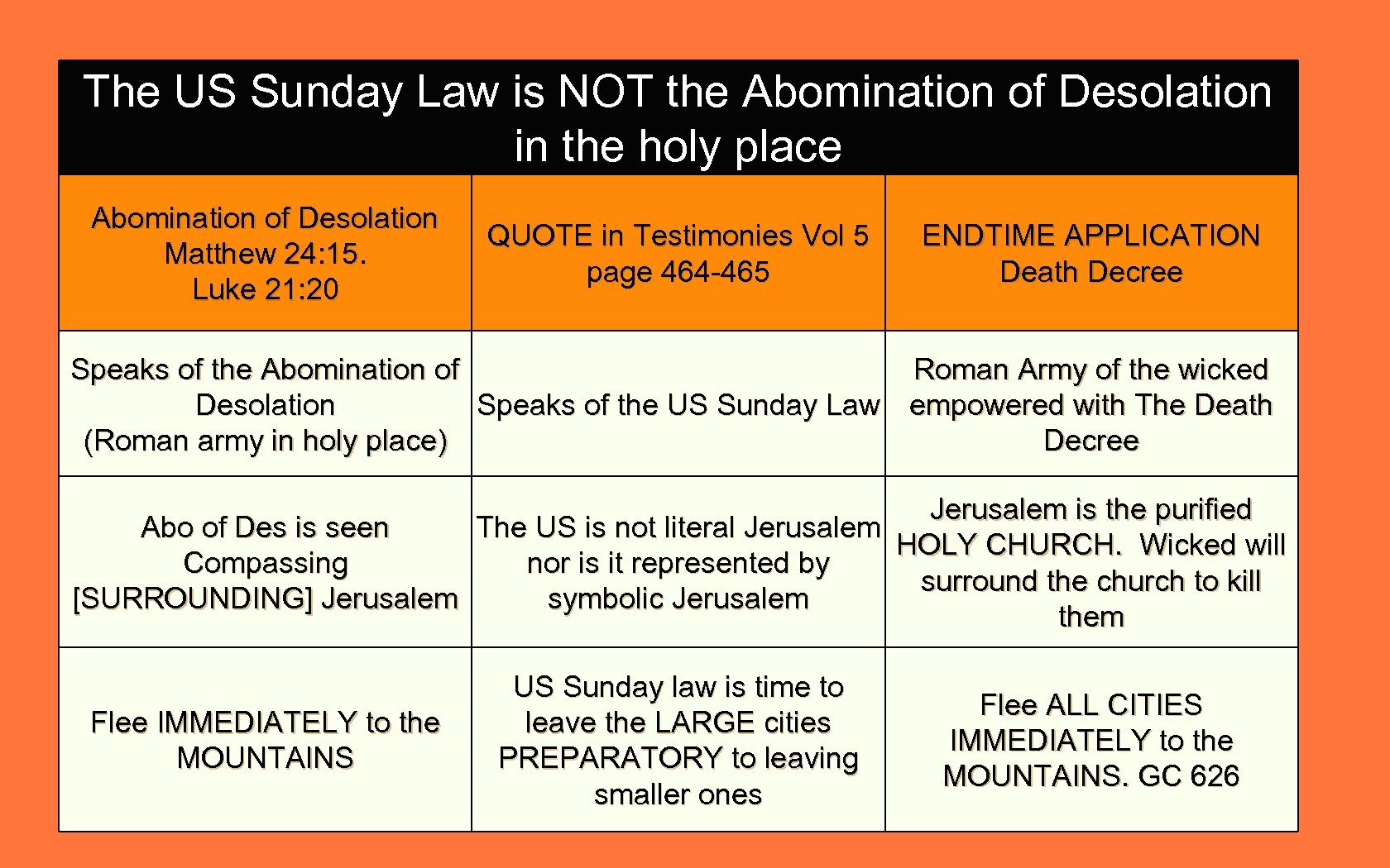 The US Sunday Law is NOT the Abomination of Desolation in the holy place