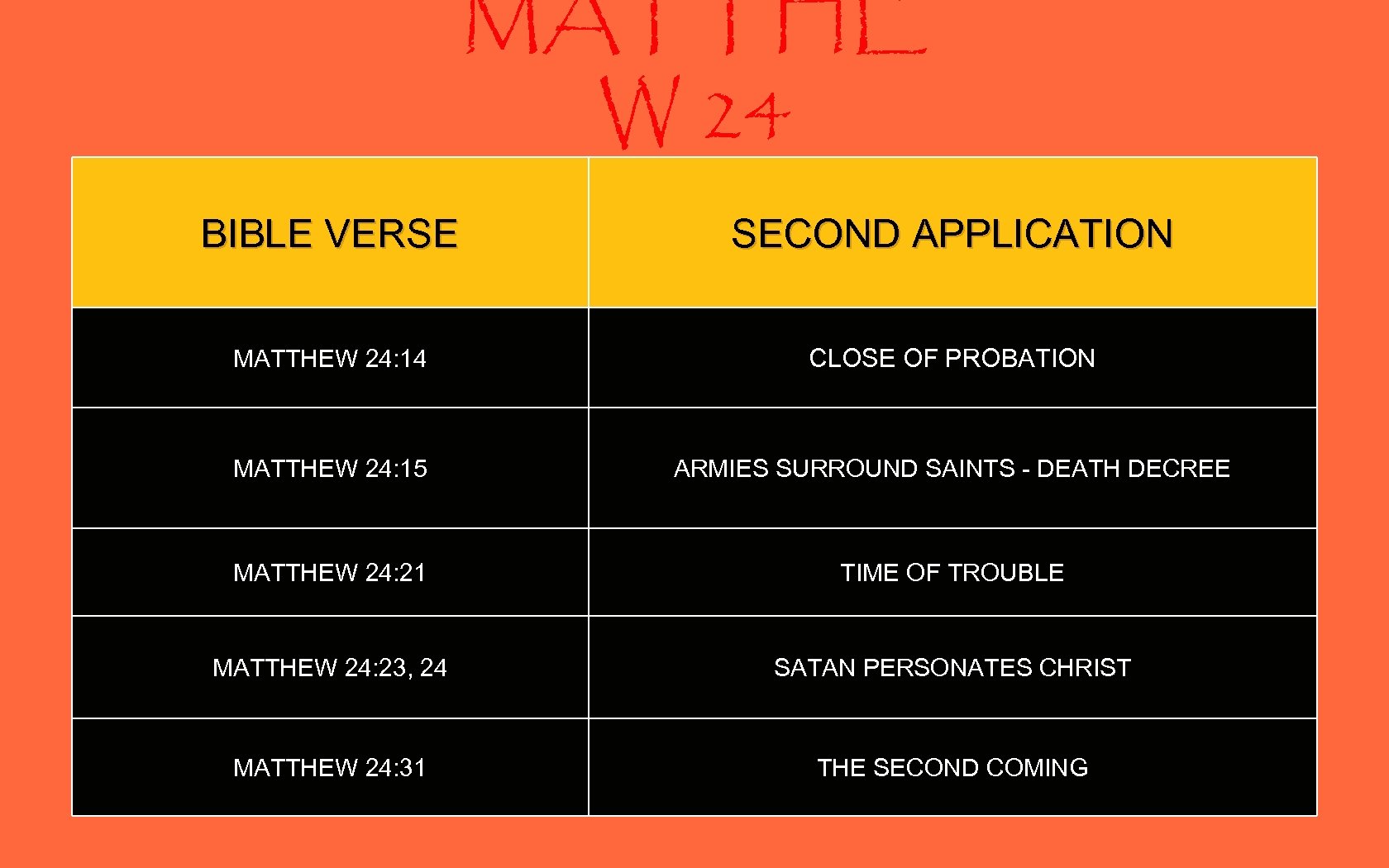 MATTHE W 24 BIBLE VERSE SECOND APPLICATION MATTHEW 24: 14 CLOSE OF PROBATION MATTHEW