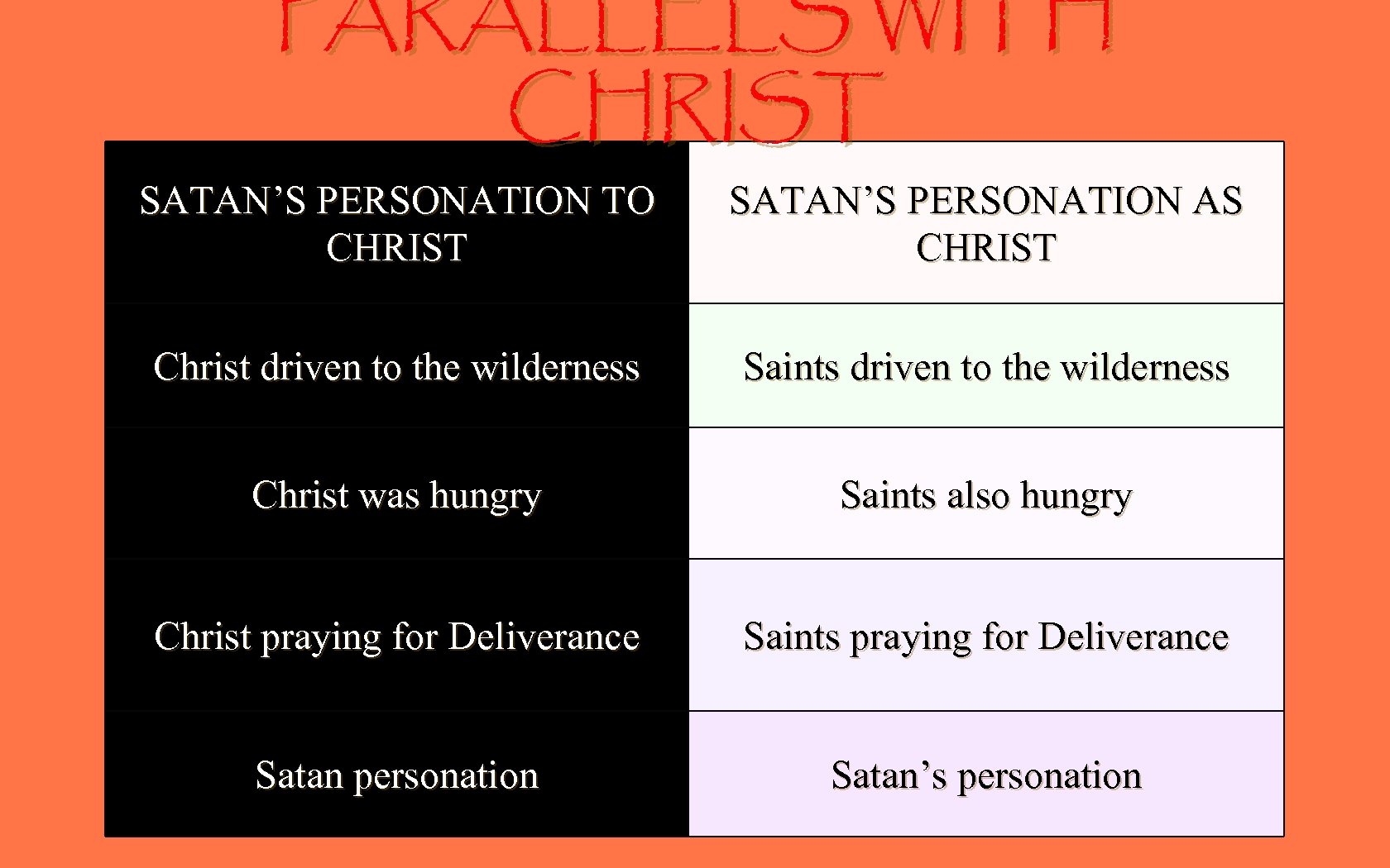 PARALLELS WITH CHRIST SATAN’S PERSONATION TO CHRIST SATAN’S PERSONATION AS CHRIST Christ driven to