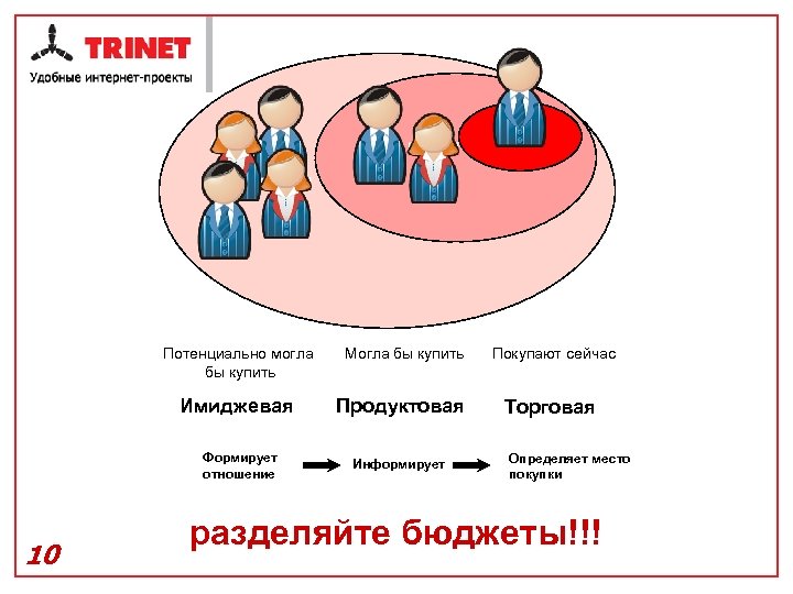 Потенциально могла бы купить Покупают сейчас Имиджевая Продуктовая Торговая Формирует отношение 10 Могла бы