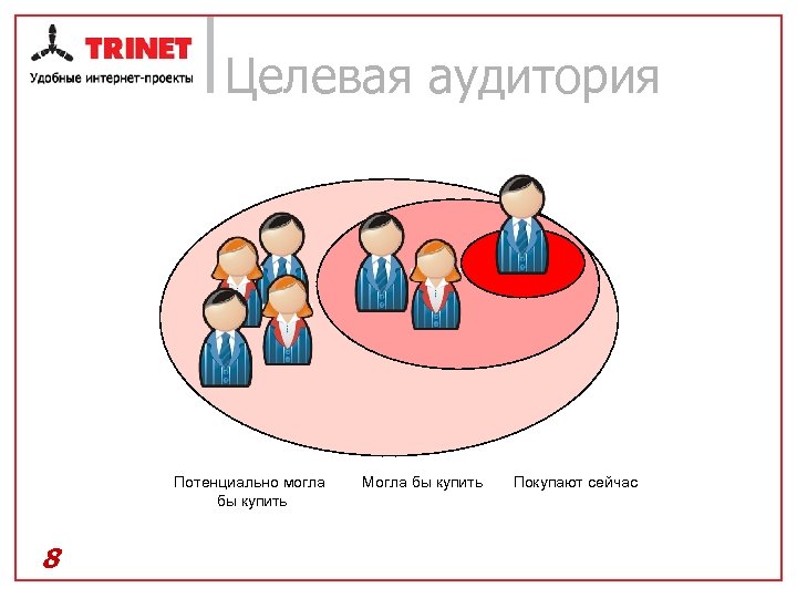 Целевая аудитория Потенциально могла бы купить 8 Могла бы купить Покупают сейчас 