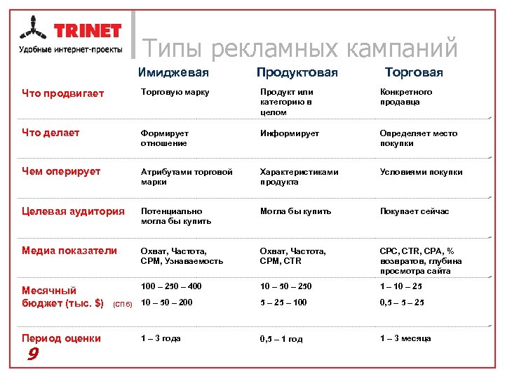 Типы рекламных кампаний Имиджевая Продуктовая Торговая Что продвигает Торговую марку Продукт или категорию в