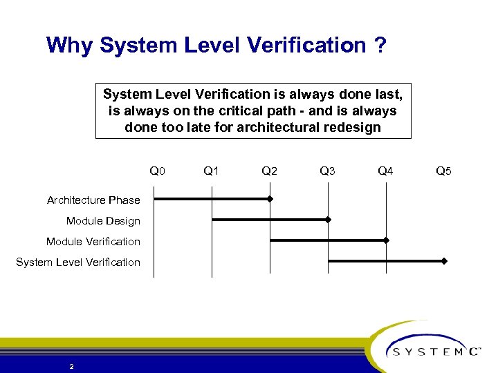 Why System Level Verification ? System Level Verification is always done last, is always