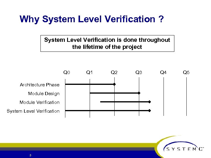 Why System Level Verification ? System Level Verification is done throughout the lifetime of