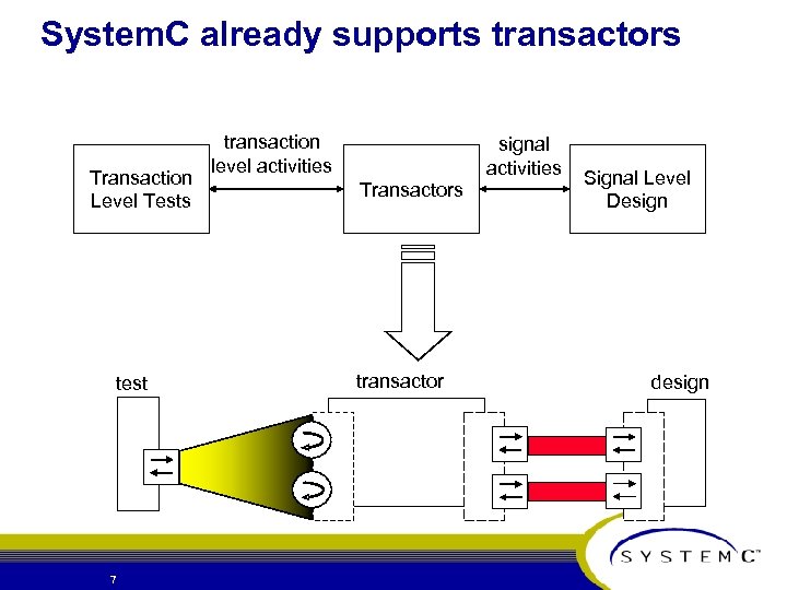 System. C already supports transactors Transaction Level Tests test 7 transaction level activities Transactors