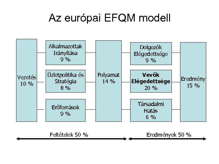 Az európai EFQM modell Alkalmazottak Irányítása 9% Vezetés 10 % Üzletpolitika és Stratégia 8%