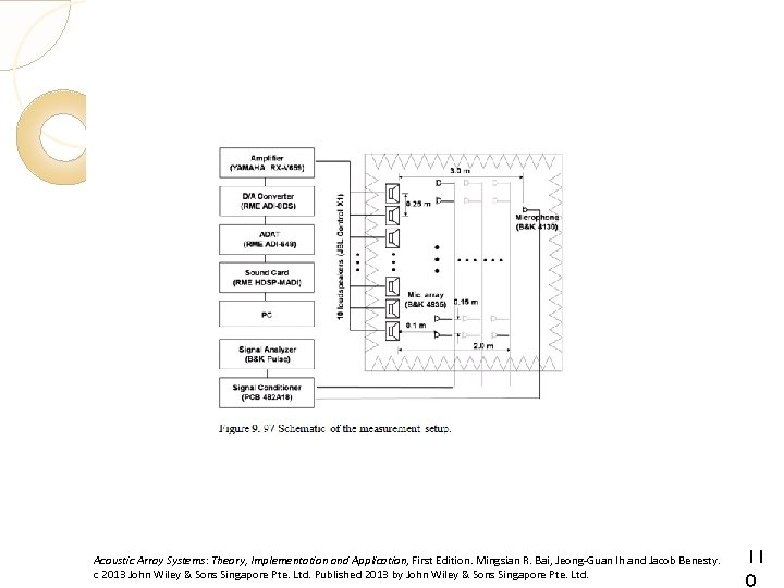 Acoustic Array Systems: Theory, Implementation and Application, First Edition. Mingsian R. Bai, Jeong-Guan Ih