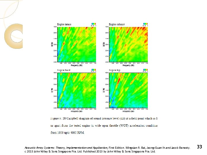 Acoustic Array Systems: Theory, Implementation and Application, First Edition. Mingsian R. Bai, Jeong-Guan Ih