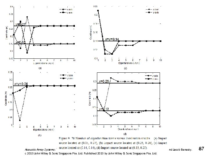 Acoustic Array Systems: Theory, Implementation and Application, First Edition. Mingsian R. Bai, Jeong-Guan Ih