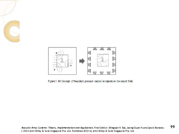 Acoustic Array Systems: Theory, Implementation and Application, First Edition. Mingsian R. Bai, Jeong-Guan Ih