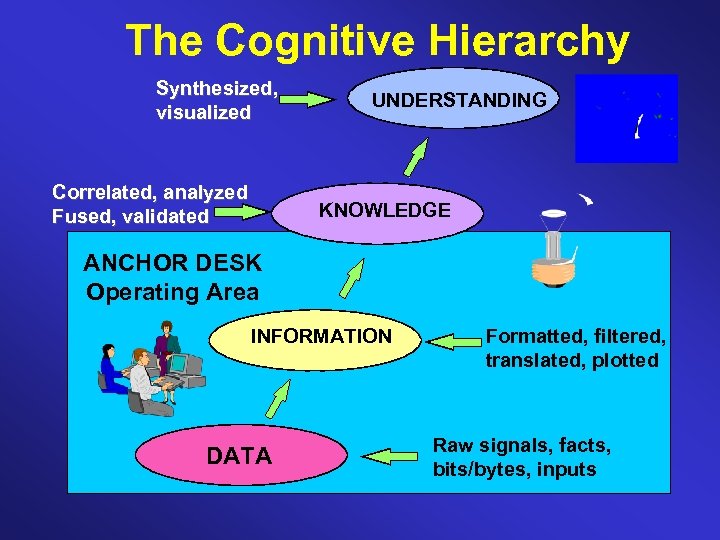 The Cognitive Hierarchy Synthesized, visualized Correlated, analyzed Fused, validated UNDERSTANDING KNOWLEDGE ANCHOR DESK Operating