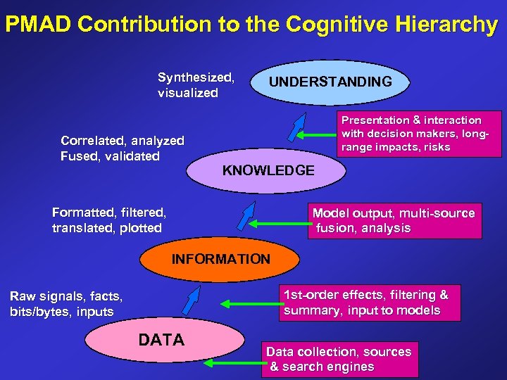 PMAD Contribution to the Cognitive Hierarchy Synthesized, visualized Correlated, analyzed Fused, validated UNDERSTANDING Presentation