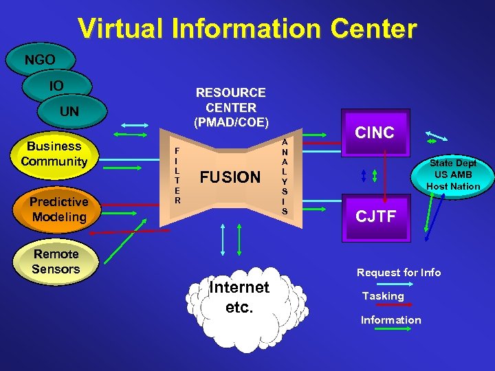 Virtual Information Center NGO IO RESOURCE CENTER (PMAD/COE) UN Business Community Predictive Modeling F