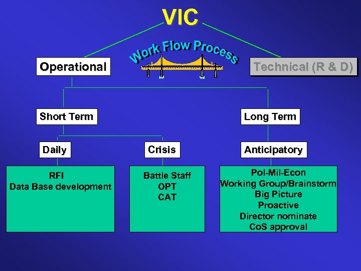 VIC Operational Technical (R & D) Short Term Daily RFI Data Base development Long