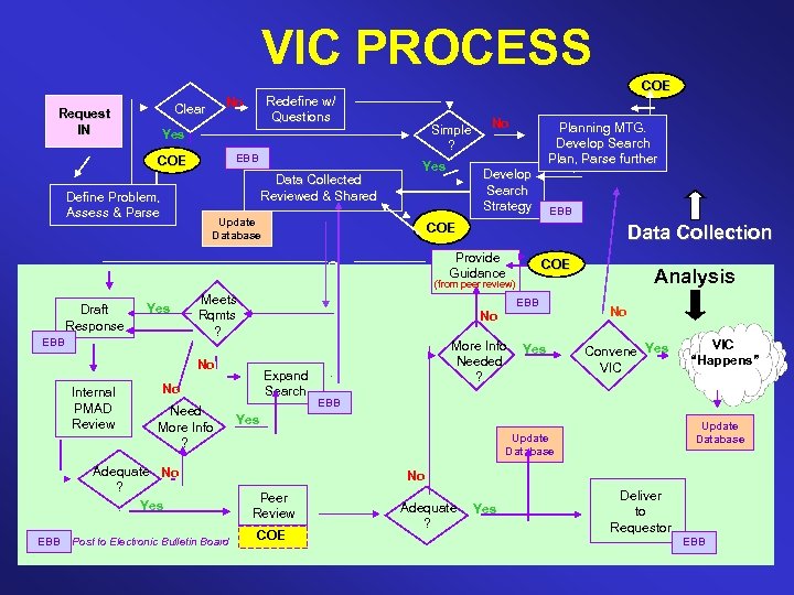 VIC PROCESS No Clear Request IN COE Redefine w/ Questions Simple ? Yes EBB