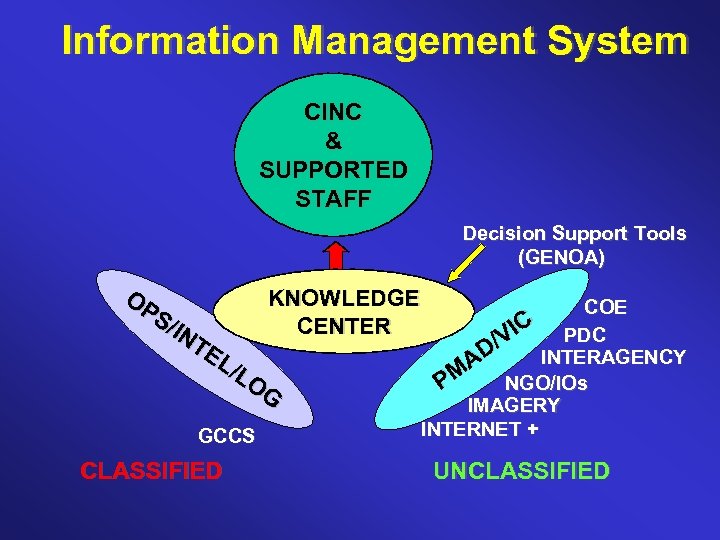 Information Management System CINC & SUPPORTED STAFF Decision Support Tools (GENOA) OP KNOWLEDGE COE