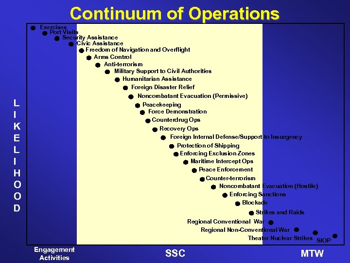 Continuum of Operations Exercises Port Visits Security Assistance Civic Assistance Freedom of Navigation and