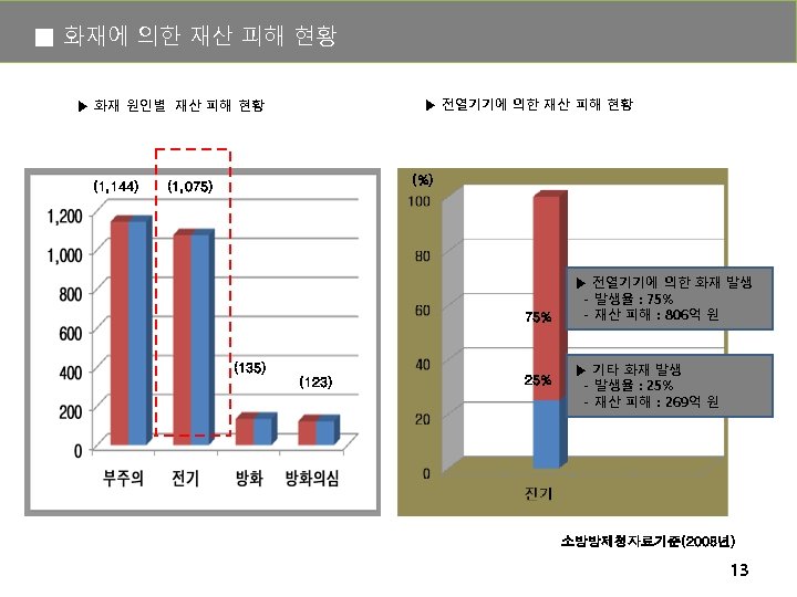 ■ 화재에 의한 재산 피해 현황 ▶ 전열기기에 의한 재산 피해 현황 ▶ 화재