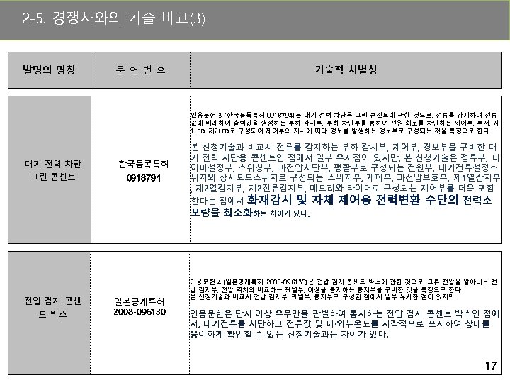 2 -5. 경쟁사와의 기술 비교(3) 발명의 명칭 문헌번호 기술적 차별성 인용문헌 3 [한국등록특허 0918794]는