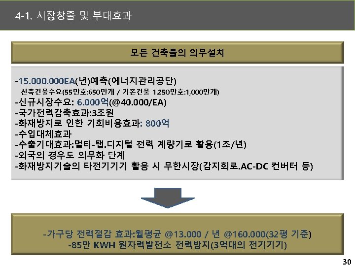 4 -1. 시장창출 및 부대효과 모든 건축물의 의무설치 -15. 000 EA(년)예측(에너지관리공단) 신축건물수요(55만호: 650만개 /