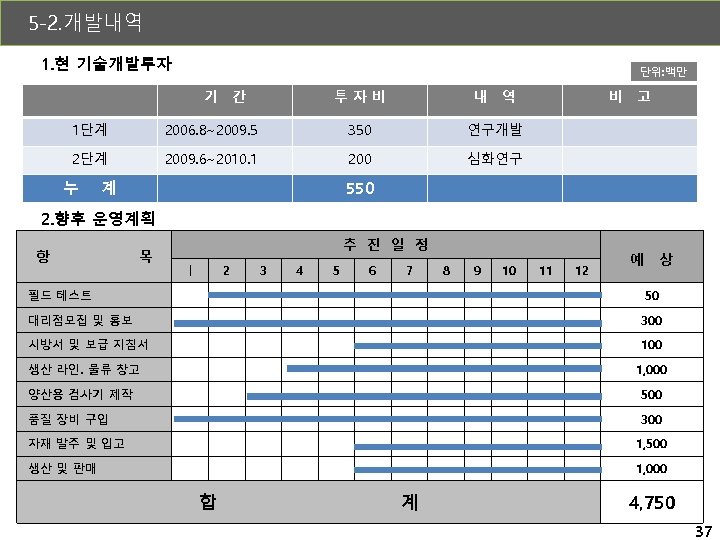 5 -2. 개발내역 1. 현 기술개발투자 단위: 백만 기 간 투자비 내 역 1단계