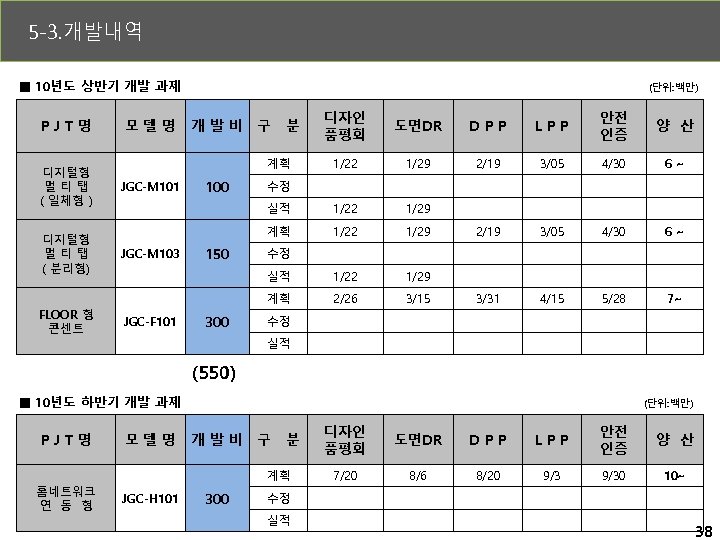 5 -3. 개발내역 ■ 10년도 상반기 개발 과제 PJT명 디지털형 멀티탭 ( 일체형 )