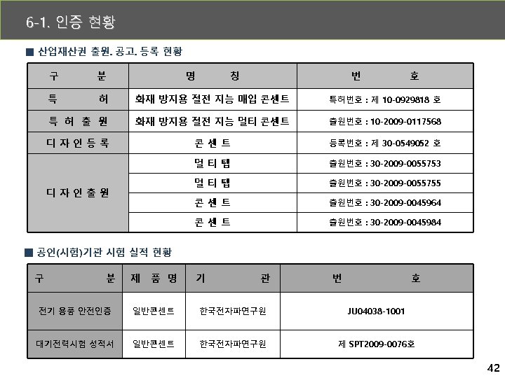 6 -1. 인증 현황 ■ 산업재산권 출원․공고․등록 현황 구 분 명 특 허 화재