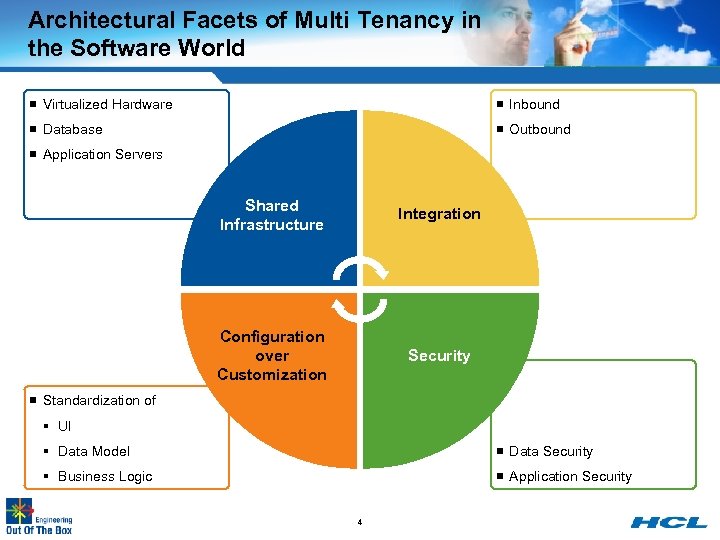 Architectural Facets of Multi Tenancy in the Software World ¡ Virtualized Hardware ¡ Inbound