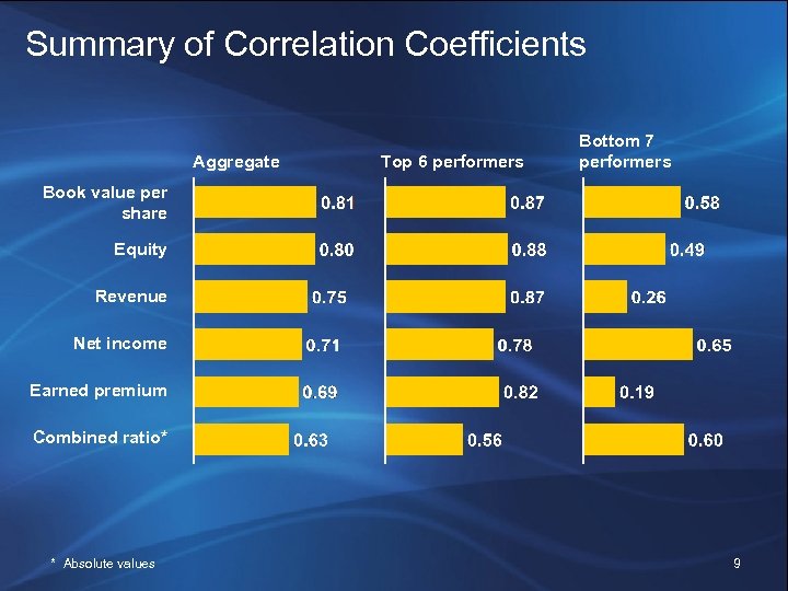 Summary of Correlation Coefficients Aggregate Top 6 performers Bottom 7 performers Book value per